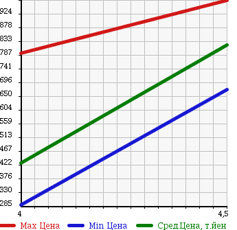 Аукционная статистика: График изменения цены VOLKSWAGEN GOLF 2011 1TCAV в зависимости от аукционных оценок