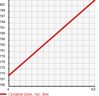 Аукционная статистика: График изменения цены VOLKSWAGEN GOLF 2014 1TCTH в зависимости от аукционных оценок