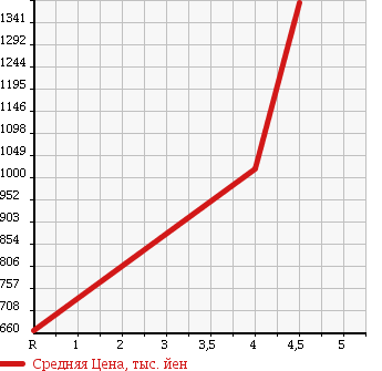 Аукционная статистика: График изменения цены VOLKSWAGEN GOLF TOURAN 2013 1TCTHW в зависимости от аукционных оценок
