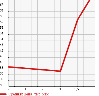 Аукционная статистика: График изменения цены VOLKSWAGEN NEW BEETLE 2003 1YAZJ в зависимости от аукционных оценок