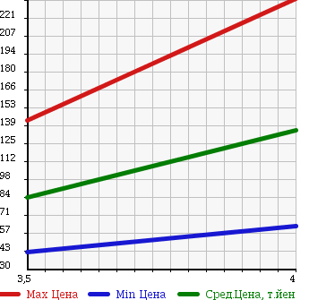 Аукционная статистика: График изменения цены VOLKSWAGEN NEW BEETLE 2004 1YAZJ в зависимости от аукционных оценок