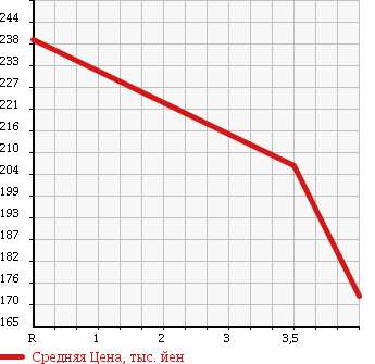 Аукционная статистика: График изменения цены VOLKSWAGEN NEW BEETLE 2006 1YAZJ в зависимости от аукционных оценок