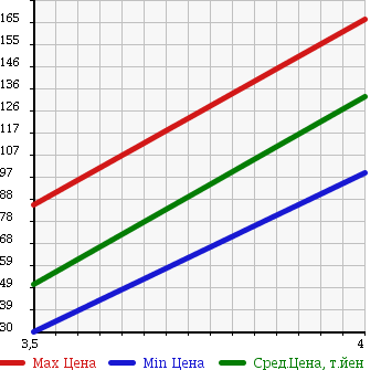 Аукционная статистика: График изменения цены VOLKSWAGEN BEETLE 2004 1YAZJ в зависимости от аукционных оценок