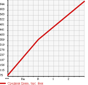 Аукционная статистика: График изменения цены VOLKSWAGEN VOLKSWAGEN 1972 31U в зависимости от аукционных оценок