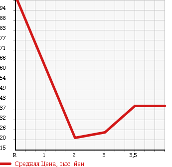 Аукционная статистика: График изменения цены VOLKSWAGEN PASSAT WAGON 2003 3BAMXF в зависимости от аукционных оценок