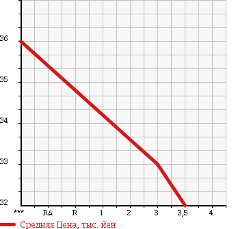 Аукционная статистика: График изменения цены VOLKSWAGEN PASSAT WAGON 2004 3BAMXF в зависимости от аукционных оценок