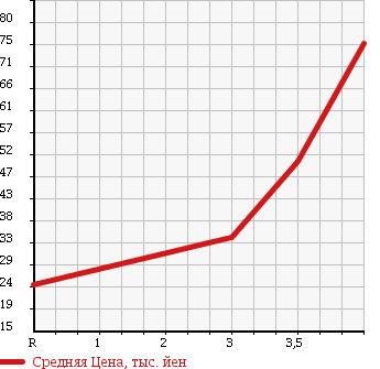 Аукционная статистика: График изменения цены VOLKSWAGEN PASSAT 2003 3BAMXF в зависимости от аукционных оценок
