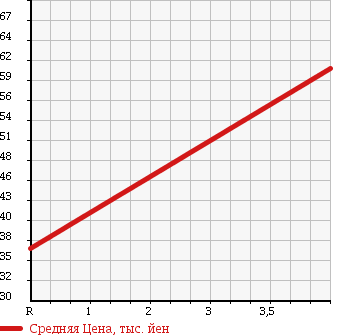 Аукционная статистика: График изменения цены VOLKSWAGEN PASSAT 2006 3BAMXF в зависимости от аукционных оценок