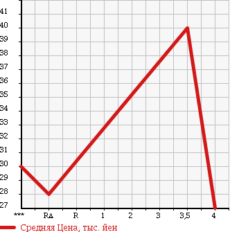 Аукционная статистика: График изменения цены VOLKSWAGEN PASSAT WAGON 2003 3BAZM в зависимости от аукционных оценок