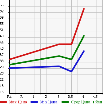 Аукционная статистика: График изменения цены VOLKSWAGEN PASSAT WAGON 2005 3BAZM в зависимости от аукционных оценок