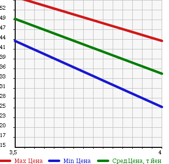 Аукционная статистика: График изменения цены VOLKSWAGEN PASSAT 2003 3BAZM в зависимости от аукционных оценок