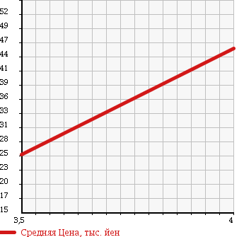 Аукционная статистика: График изменения цены VOLKSWAGEN PASSAT 2005 3BAZM в зависимости от аукционных оценок