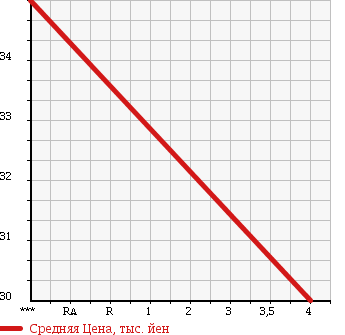 Аукционная статистика: График изменения цены VOLKSWAGEN PASSAT WAGON 2006 3BAZX в зависимости от аукционных оценок