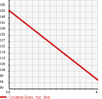 Аукционная статистика: График изменения цены VOLKSWAGEN PASSAT WAGON 2006 3CAXX в зависимости от аукционных оценок