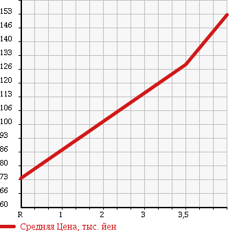 Аукционная статистика: График изменения цены VOLKSWAGEN PASSAT 2007 3CAXX в зависимости от аукционных оценок
