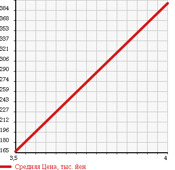 Аукционная статистика: График изменения цены VOLKSWAGEN PASSAT WAGON 2009 3CCAW в зависимости от аукционных оценок