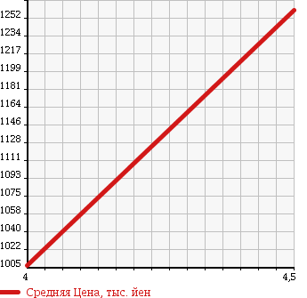 Аукционная статистика: График изменения цены VOLKSWAGEN PASSAT WAGON 2014 3CCAX в зависимости от аукционных оценок