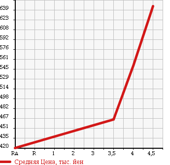 Аукционная статистика: График изменения цены VOLKSWAGEN PASSAT 2011 3CCAX в зависимости от аукционных оценок