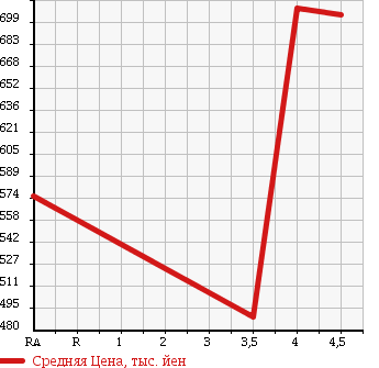 Аукционная статистика: График изменения цены VOLKSWAGEN PASSAT 2013 3CCAX в зависимости от аукционных оценок
