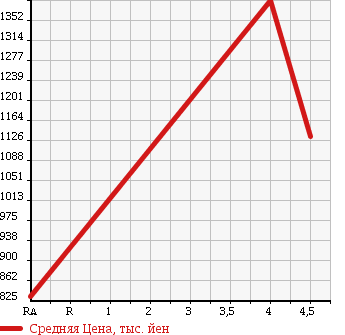 Аукционная статистика: График изменения цены VOLKSWAGEN CC 2013 3CCDAC в зависимости от аукционных оценок