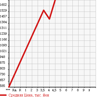 Аукционная статистика: График изменения цены VOLKSWAGEN PASSAT 2015 3CCZE в зависимости от аукционных оценок