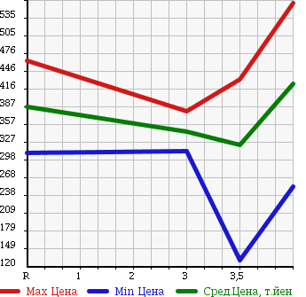 Аукционная статистика: График изменения цены VOLKSWAGEN TIGUAN 2008 5NCAW в зависимости от аукционных оценок