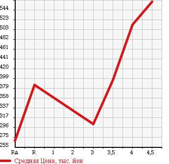 Аукционная статистика: График изменения цены VOLKSWAGEN TIGUAN 2009 5NCAW в зависимости от аукционных оценок