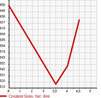 Аукционная статистика: График изменения цены VOLKSWAGEN TIGUAN 2010 5NCAW в зависимости от аукционных оценок