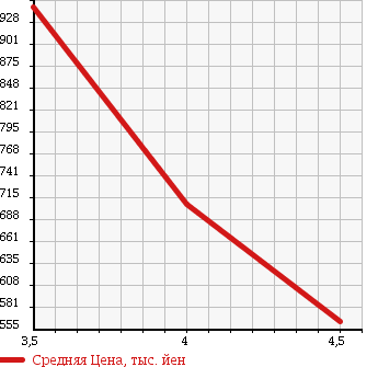 Аукционная статистика: График изменения цены VOLKSWAGEN TIGUAN 2010 5NCCZ в зависимости от аукционных оценок