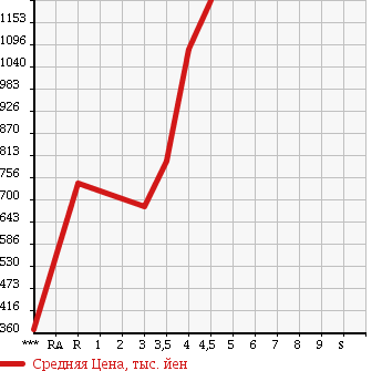 Аукционная статистика: График изменения цены VOLKSWAGEN TIGUAN 2011 5NCCZ в зависимости от аукционных оценок