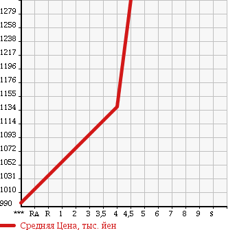 Аукционная статистика: График изменения цены VOLKSWAGEN TIGUAN 2013 5NCCZ в зависимости от аукционных оценок