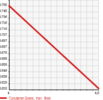 Аукционная статистика: График изменения цены VOLKSWAGEN TIGUAN 2015 5NCCZ в зависимости от аукционных оценок