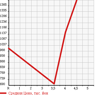 Аукционная статистика: График изменения цены VOLKSWAGEN TIGUAN 2013 5NCTH в зависимости от аукционных оценок