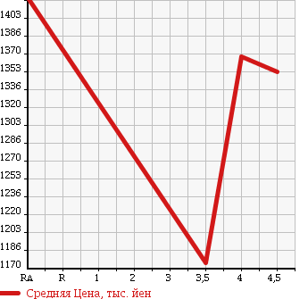 Аукционная статистика: График изменения цены VOLKSWAGEN TIGUAN 2014 5NCTH в зависимости от аукционных оценок