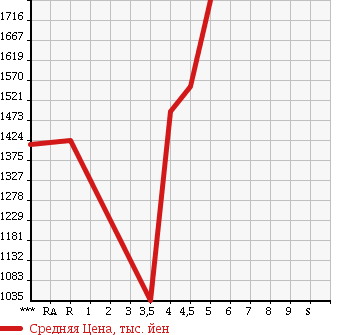Аукционная статистика: График изменения цены VOLKSWAGEN TIGUAN 2015 5NCTH в зависимости от аукционных оценок