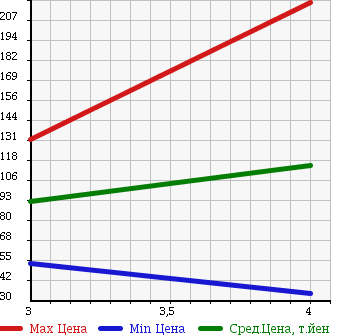 Аукционная статистика: График изменения цены VOLKSWAGEN LUPO 2003 6EAVY в зависимости от аукционных оценок