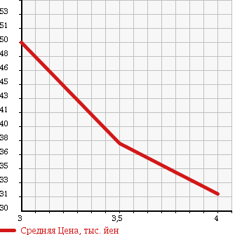 Аукционная статистика: График изменения цены VOLKSWAGEN POLO 1997 6NAHS в зависимости от аукционных оценок