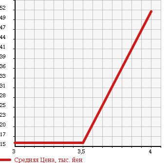 Аукционная статистика: График изменения цены VOLKSWAGEN POLO 1998 6NAHS в зависимости от аукционных оценок