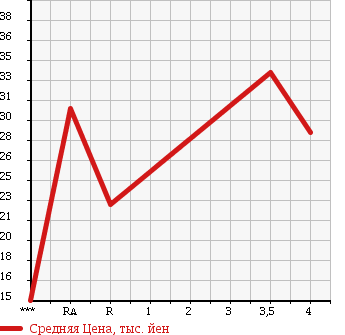 Аукционная статистика: График изменения цены VOLKSWAGEN POLO 1999 6NAHS в зависимости от аукционных оценок