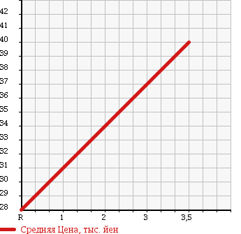 Аукционная статистика: График изменения цены VOLKSWAGEN POLO 2000 6NARC в зависимости от аукционных оценок