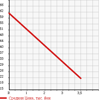 Аукционная статистика: График изменения цены VOLKSWAGEN POLO 2001 6NARC в зависимости от аукционных оценок
