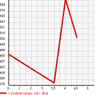 Аукционная статистика: График изменения цены VOLKSWAGEN POLO 2010 6RCAV в зависимости от аукционных оценок