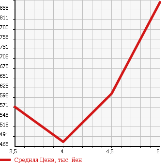 Аукционная статистика: График изменения цены VOLKSWAGEN POLO 2011 6RCAV в зависимости от аукционных оценок