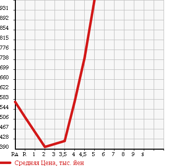 Аукционная статистика: График изменения цены VOLKSWAGEN POLO 2012 6RCAV в зависимости от аукционных оценок