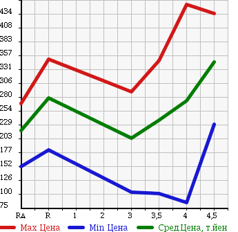 Аукционная статистика: График изменения цены VOLKSWAGEN POLO 2010 6RCBZ в зависимости от аукционных оценок