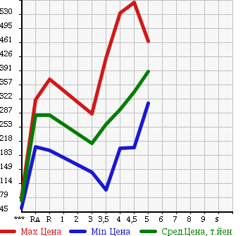 Аукционная статистика: График изменения цены VOLKSWAGEN POLO 2011 6RCBZ в зависимости от аукционных оценок