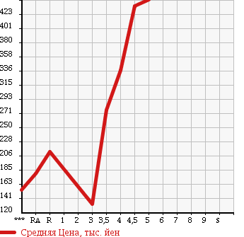 Аукционная статистика: График изменения цены VOLKSWAGEN POLO 2012 6RCBZ в зависимости от аукционных оценок