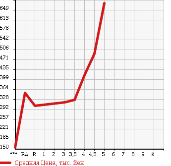 Аукционная статистика: График изменения цены VOLKSWAGEN POLO 2013 6RCBZ в зависимости от аукционных оценок