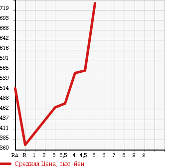 Аукционная статистика: График изменения цены VOLKSWAGEN POLO 2014 6RCBZ в зависимости от аукционных оценок