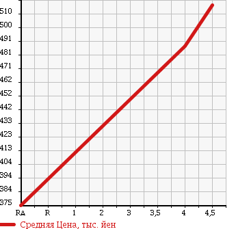 Аукционная статистика: График изменения цены VOLKSWAGEN POLO 2011 6RCBZW в зависимости от аукционных оценок